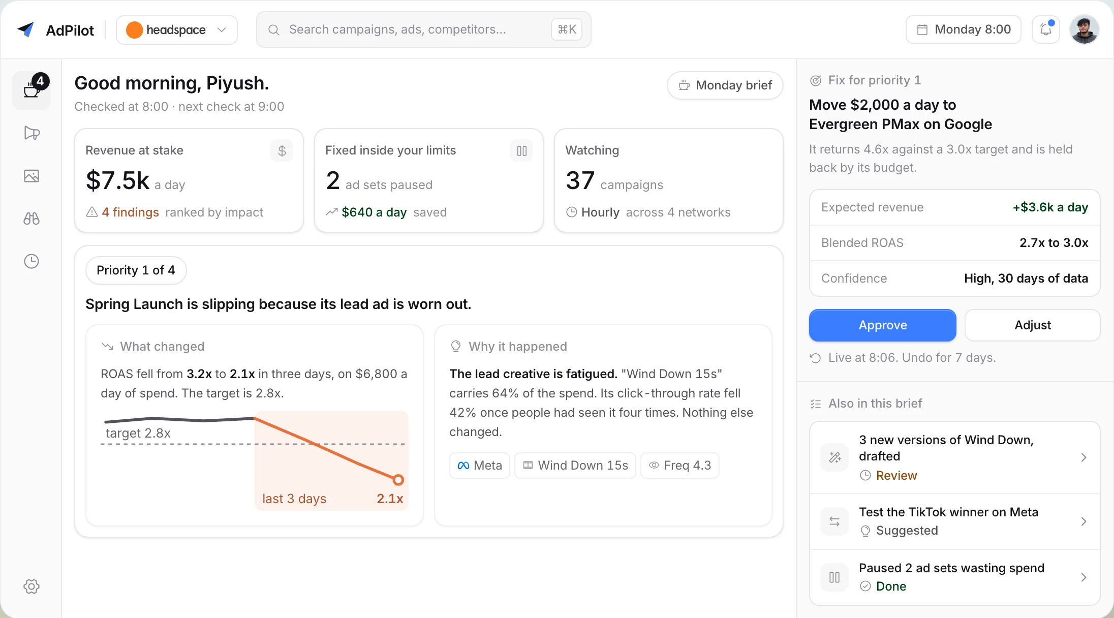 The AdPilot Monday brief for Headspace: $7.5k a day at stake, the Spring Launch campaign slipping because its lead ad is worn out, and the recommended move of $2,000 a day to Evergreen PMax on Google.